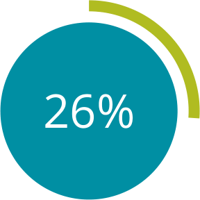 Circle graph: 26%